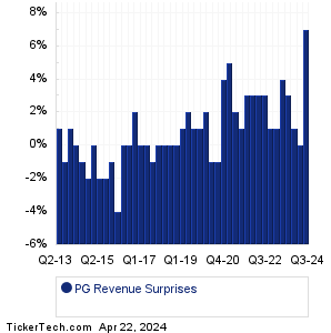 PG Revenue Surprises Chart