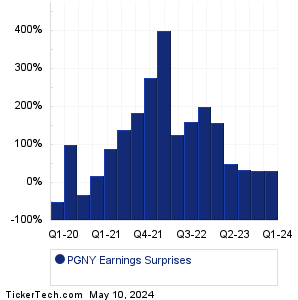PGNY Earnings Surprises Chart