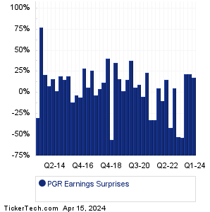 PGR Earnings Surprises Chart