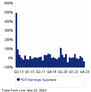 PGTI Earnings Surprises Chart