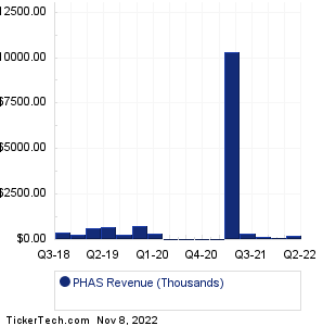 PHAS Revenue History Chart