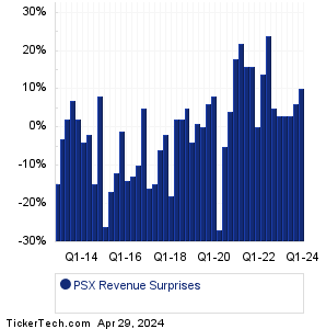 Phillips 66 Revenue Surprises Chart