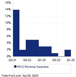 Phillips Edison Revenue Surprises Chart
