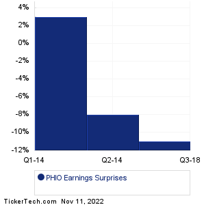 PHIO Earnings Surprises Chart