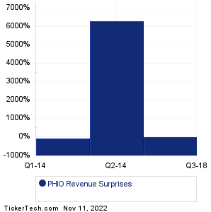 Phio Pharmaceuticals Revenue Surprises Chart