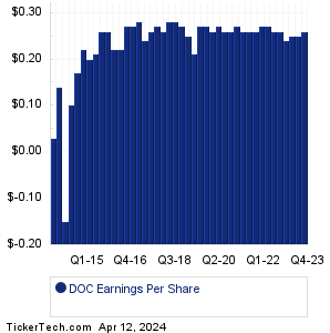 Physicians Realty Trust Earnings History Chart