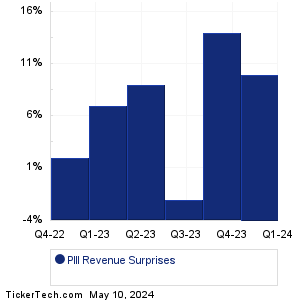 PIII Revenue Surprises Chart