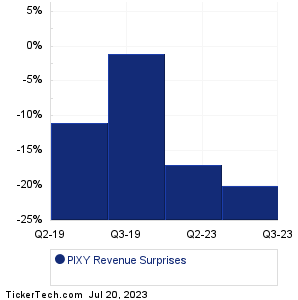 PIXY Revenue Surprises Chart