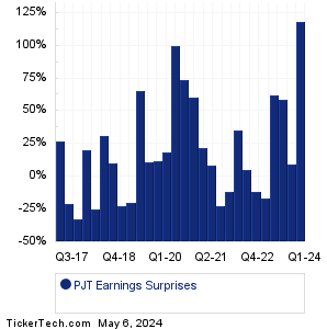 PJT Earnings Surprises Chart