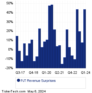 PJT Partners Revenue Surprises Chart