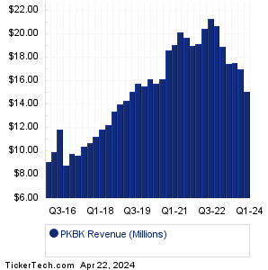 PKBK Revenue History Chart