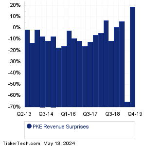 PKE Revenue Surprises Chart