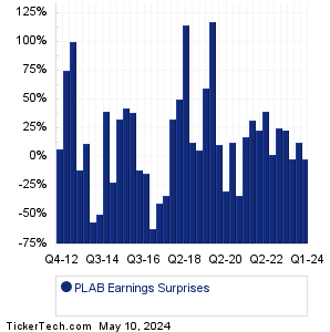 PLAB Earnings Surprises Chart