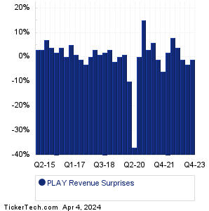 PLAY Revenue Surprises Chart