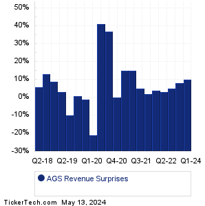 PlayAGS Revenue Surprises Chart