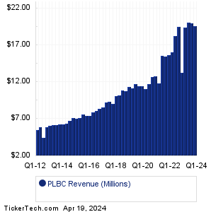 PLBC Revenue History Chart