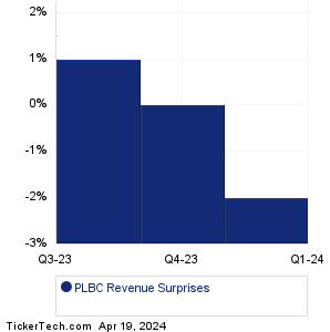 PLBC Revenue Surprises Chart