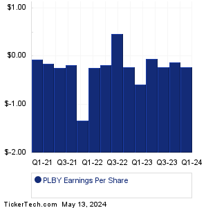 PLBY Group Earnings History Chart