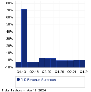 PLD Revenue Surprises Chart