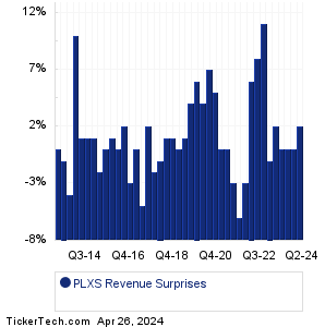 Plexus Revenue Surprises Chart