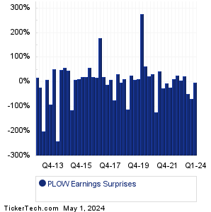 PLOW Earnings Surprises Chart