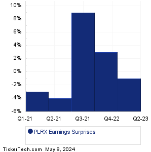 PLRX Earnings Surprises Chart