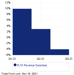 PLTK Revenue Surprises Chart