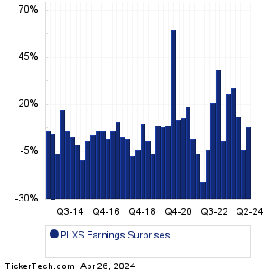 PLXS Earnings Surprises Chart