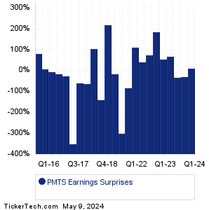 PMTS Earnings Surprises Chart