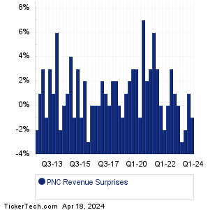 PNC Revenue Surprises Chart