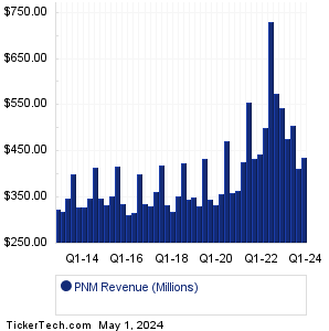 PNM Revenue History Chart