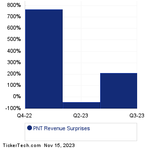 PNT Revenue Surprises Chart