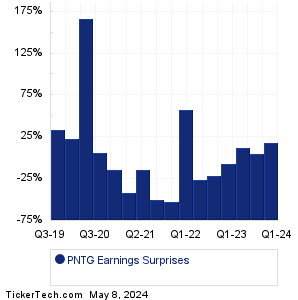PNTG Earnings Surprises Chart