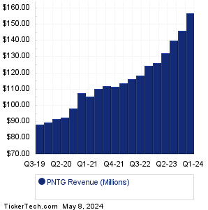 PNTG Revenue History Chart