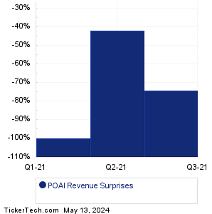 POAI Revenue Surprises Chart