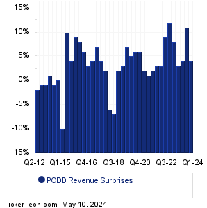 PODD Revenue Surprises Chart