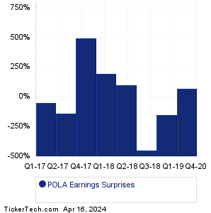 POLA Earnings Surprises Chart