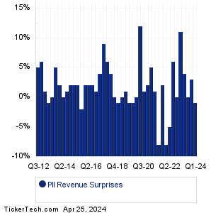 Polaris Revenue Surprises Chart