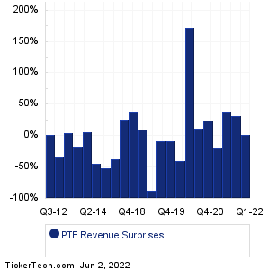 PolarityTE Revenue Surprises Chart