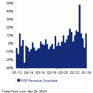 POR Revenue Surprises Chart