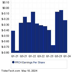 Porch Group Earnings History Chart