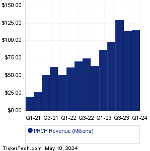 Porch Group Revenue History Chart