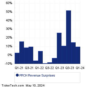 Porch Group Revenue Surprises Chart
