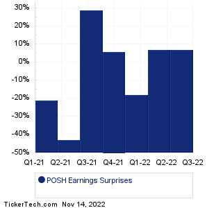 POSH Earnings Surprises Chart