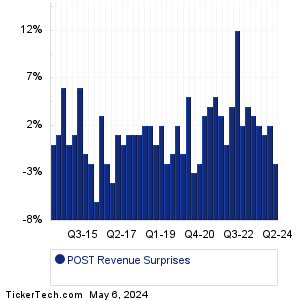 Post Hldgs Revenue Surprises Chart