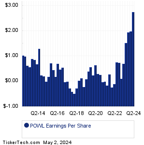 Powell Industries Earnings History Chart