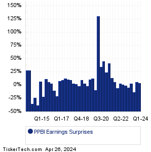 PPBI Earnings Surprises Chart