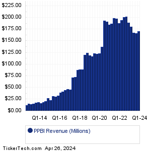 PPBI Revenue History Chart