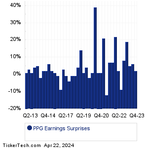 PPG Earnings Surprises Chart