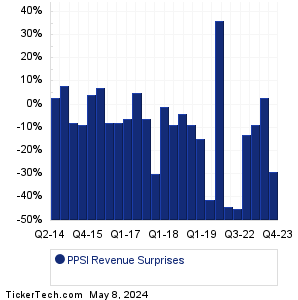 PPSI Revenue Surprises Chart